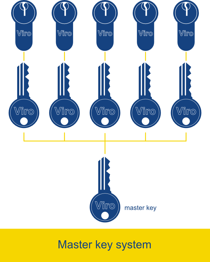 T key system. Мастер ключ. master key system. системе key lock.. отметка мастер ключ.