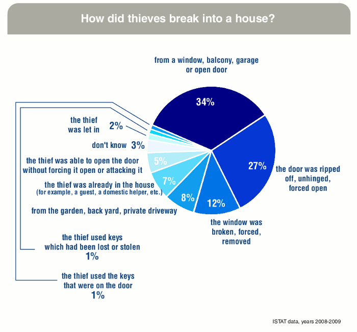 Statistics on methods used by burglars to enter homes in which a robbery has taken place (ISTAT, 2010).