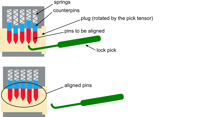 The lock picking consists in aligning the pins using a pick.